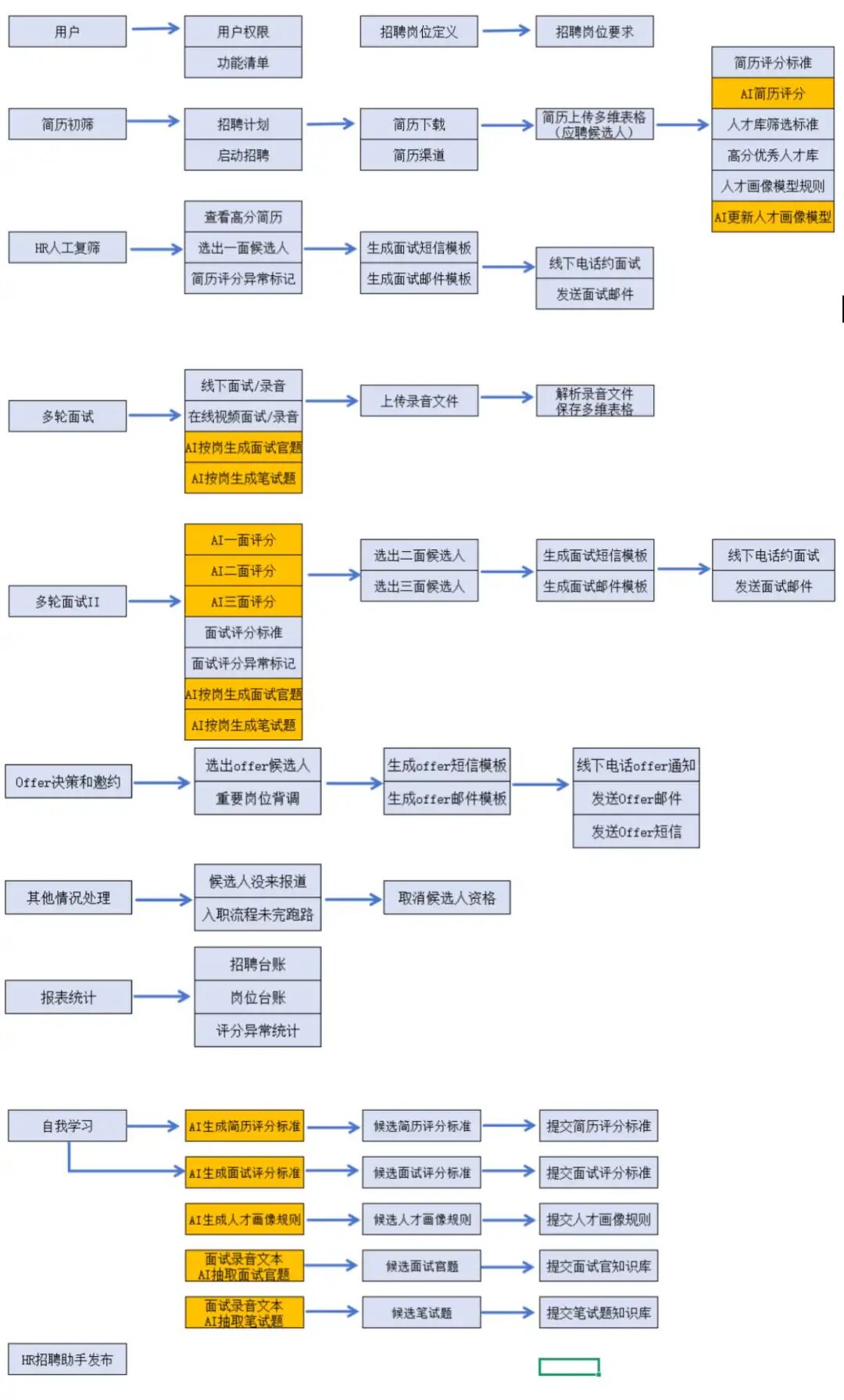 AgentKit无用矣，OpenAI需要明白：AI表格才是企业工作流的核心 配图 3