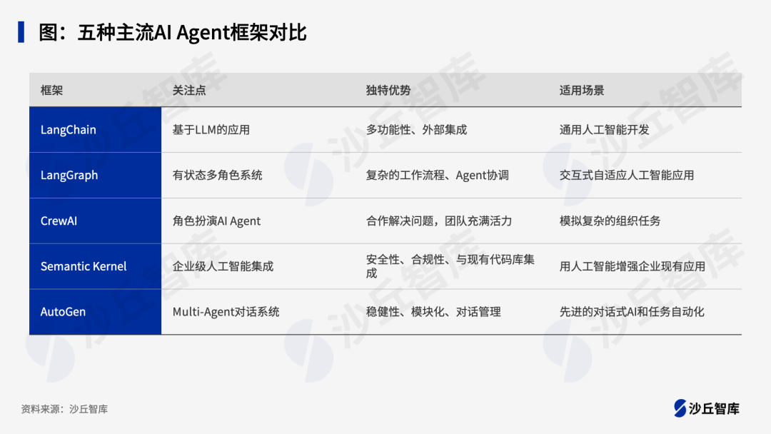 如何选择AI Agent框架？五种主流AI Agent框架对比 配图 2