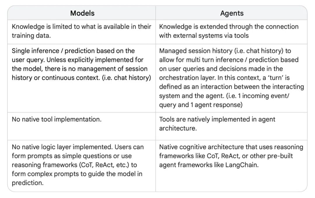 Google AI Agent白皮书--什么是Agent 配图 2