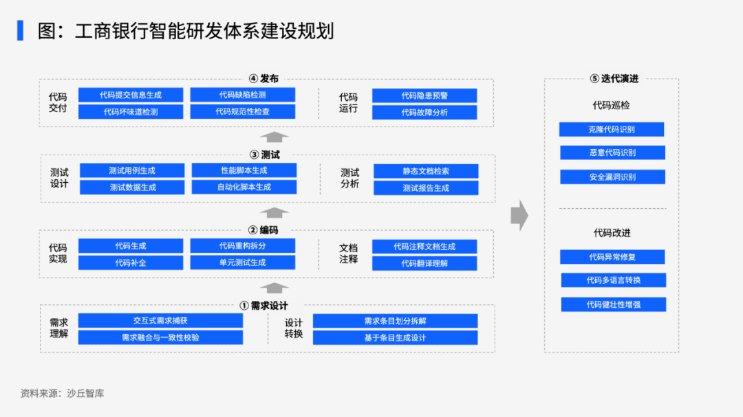 大模型如何赋能研发？工行、中金、宝马等8家公司实践案例