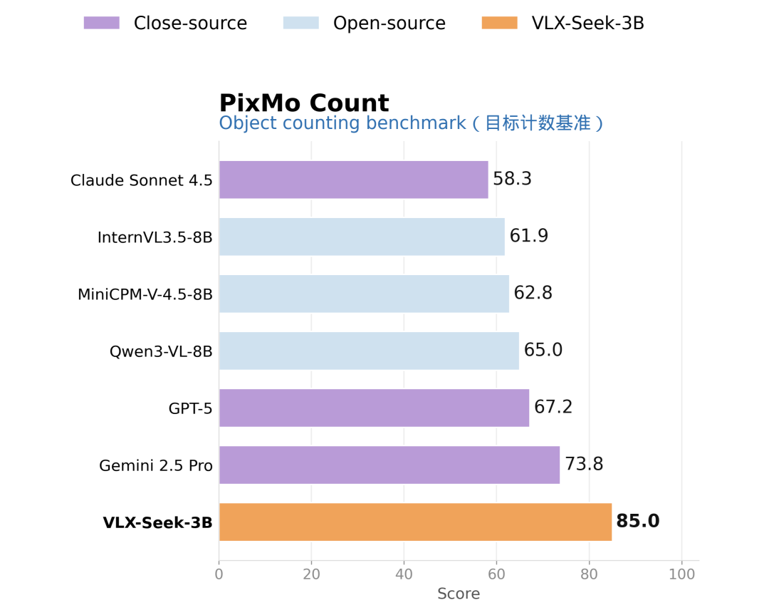 Om AI第二弹！VLX-Seek来了：3B小模型，细粒度感知反超Gemini 配图 9