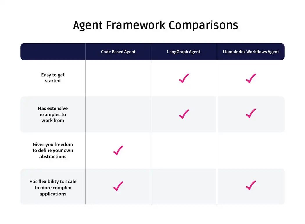 如何LLM Agent框架之间进行选择？ 配图 7