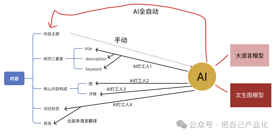 利用 AI 给自己做个网站给养老吧，“躺”着把钱挣 配图 8