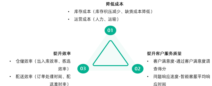大小模型兼用，库存管理的难题用AI解决了多少？ 配图 4