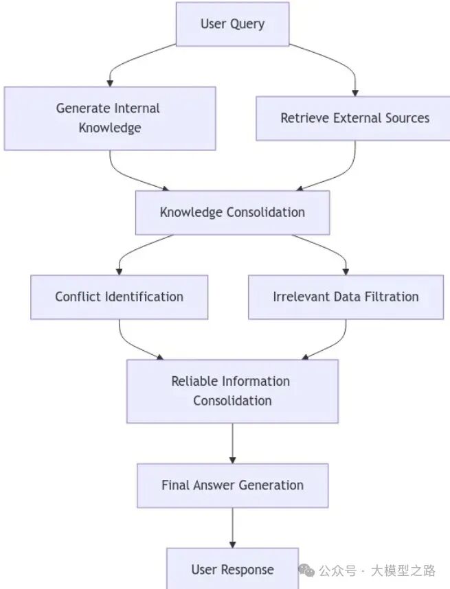 Astute RAG（Retrieval-Augmented Generation）：LLM信息检索与利用的新思路 配图 2