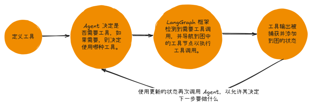 用LangChain还是LangGraph？官方终于站出来表态了 配图 4