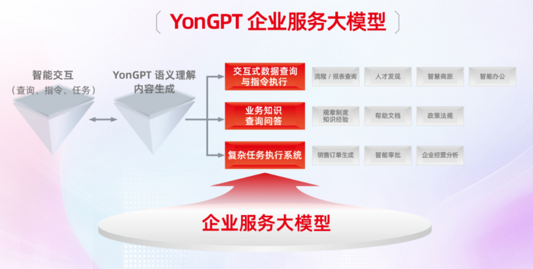 用友All in AI, 引领企业AI 普及应用浪潮 配图 5