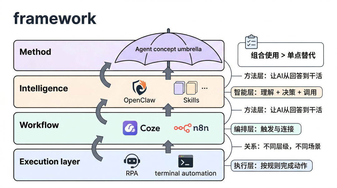 龙虾、扣子、n8n、skills、RPA……都不重要 配图 5