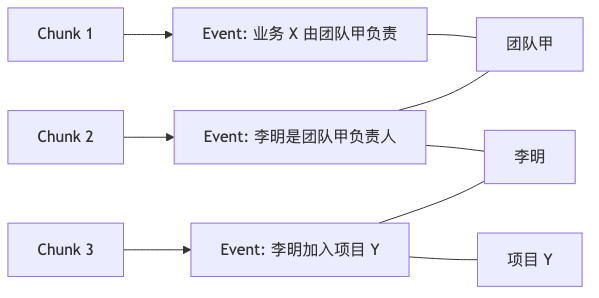 RAG 找不到答案时，别急着怪模型，不如试试 SAG 知识库 配图 3