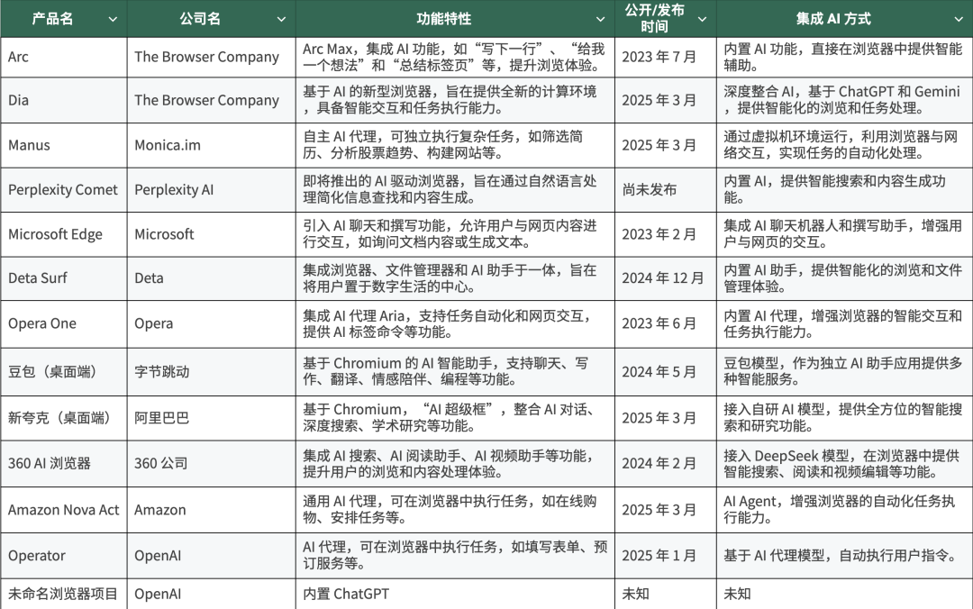 最牛的 AI 应用开发者，都在做 AI 浏览器 配图 10