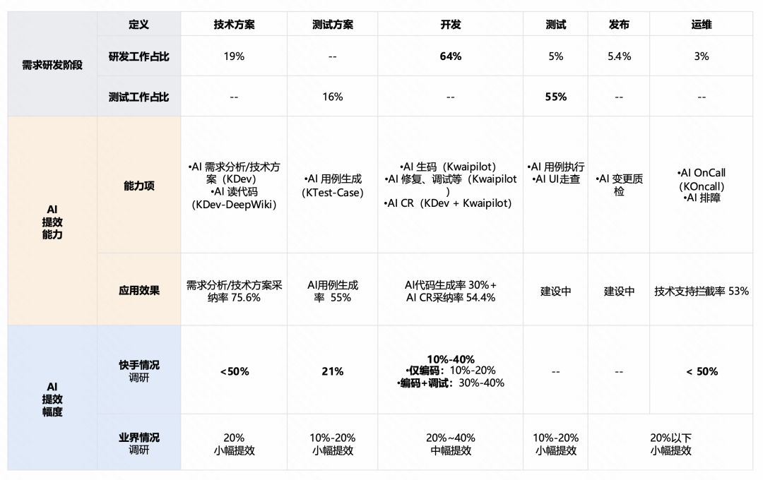 快手：万人组织AI研发范式跃迁之路 配图 25