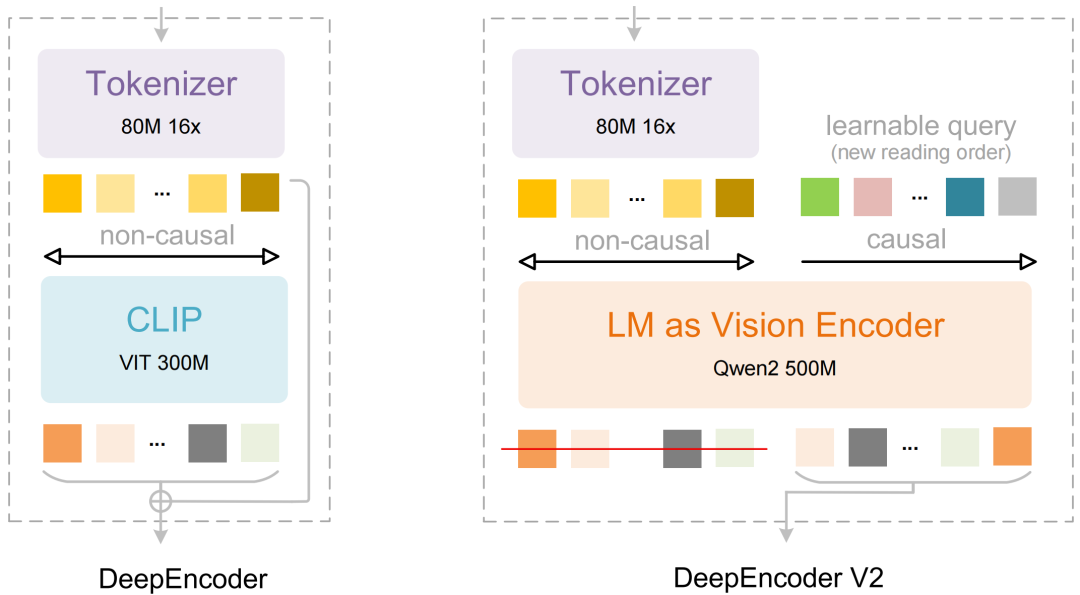 DeepEncoder V2 架构对比