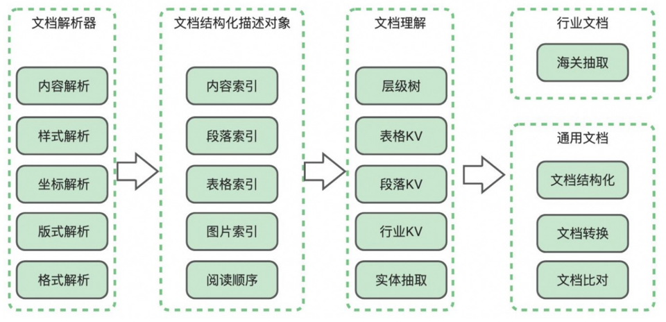 复杂文档常规解析链路（注：图源网络）