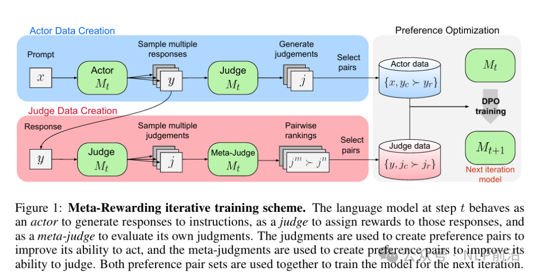 Meta-Rewarding ：LLM对齐新技术
