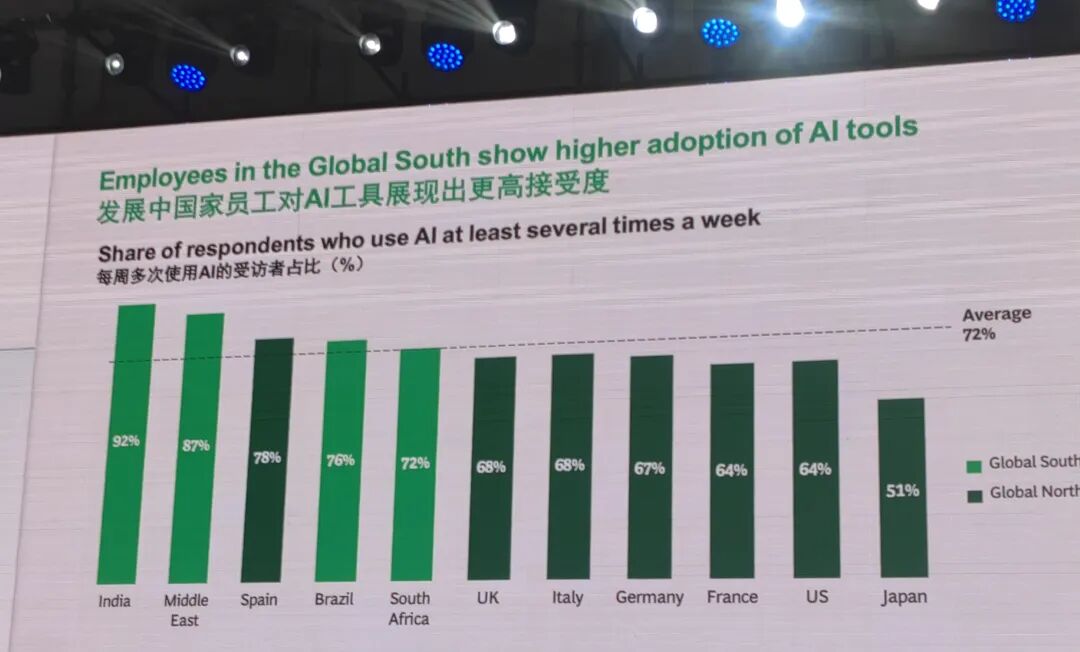 BCG报告：72%职场人在用AI，但51%一线员工卡壳了！ 配图 2