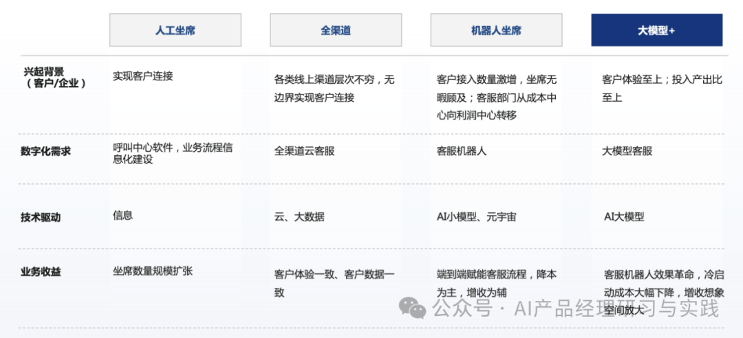 AI+智能客服：大模型可落地的最成熟场景之一 配图 24