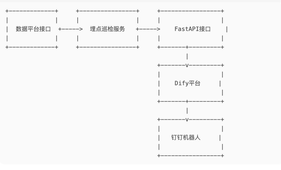 Dify