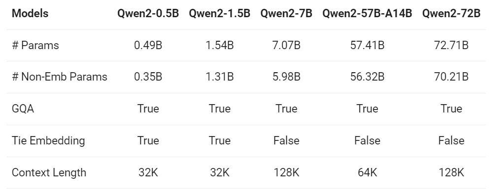 Qwen2模型家族来了 配图 2