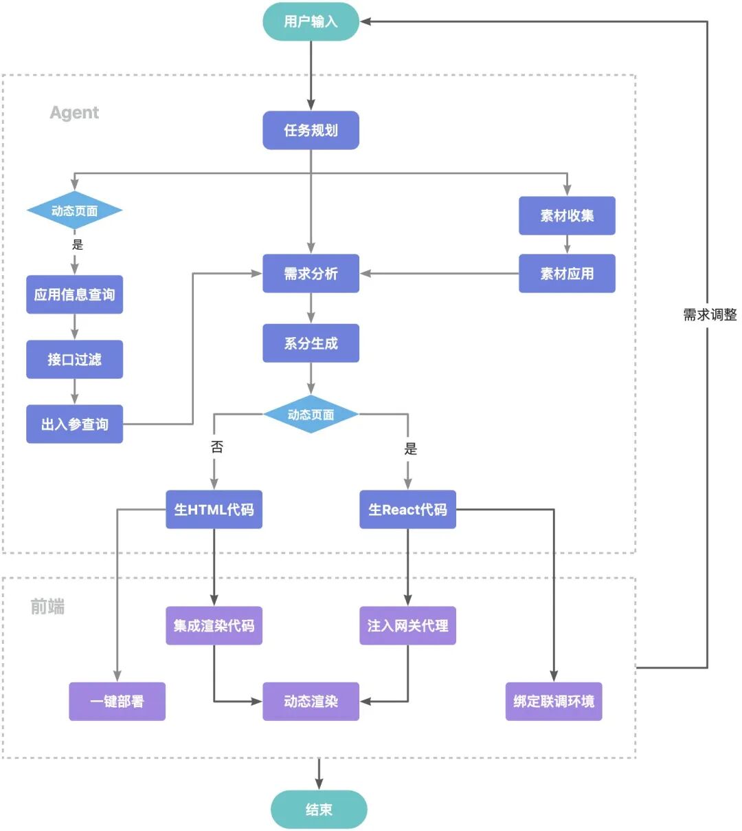 从需求到研发全自动：如何基于Multi-Agent架构打造AI前端工程师 配图 13