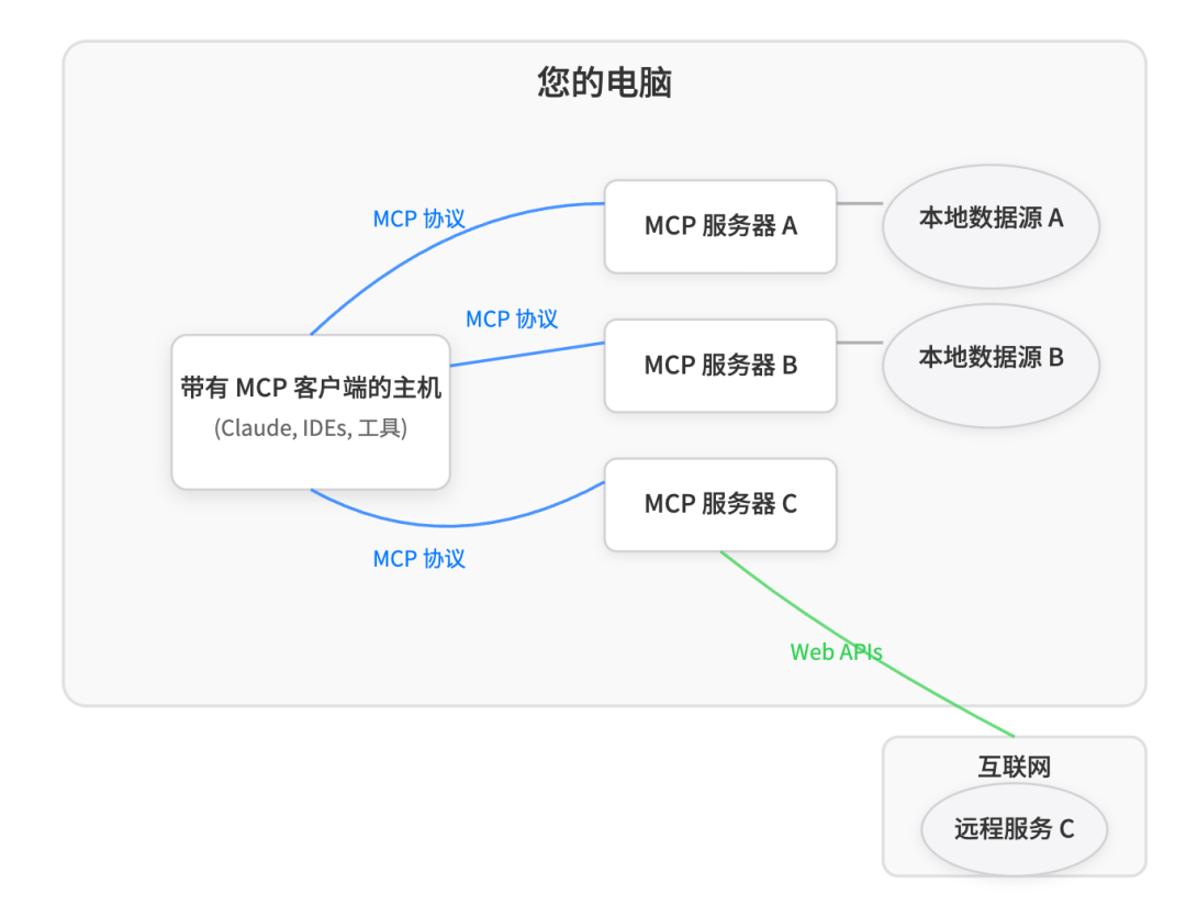 MCP架构图