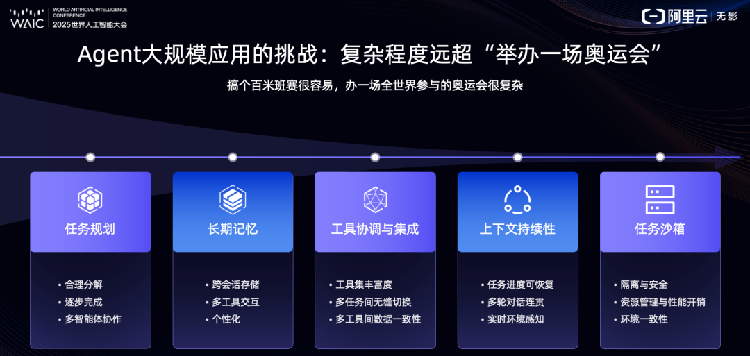 WAIC-Day3: 谈谈Agent场景及Agent OS基础设施 配图 2