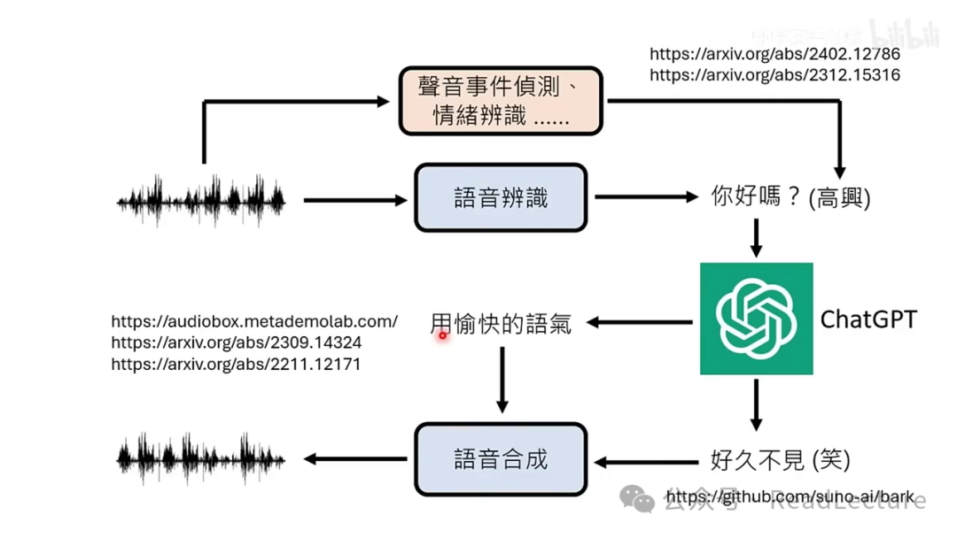 【PPT+文字稿+笔记】李宏毅：GPT-4o背后可能的语音技术猜测 配图 13