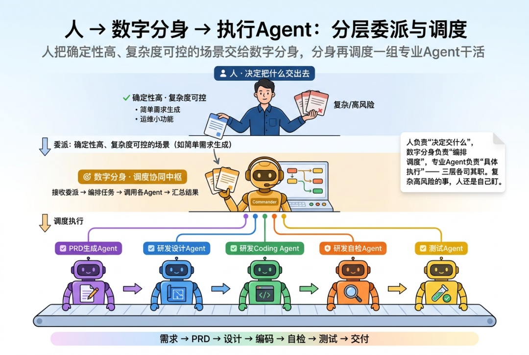 端到端交付2.0：像工业流水线一样的生产和交付需求 配图 12