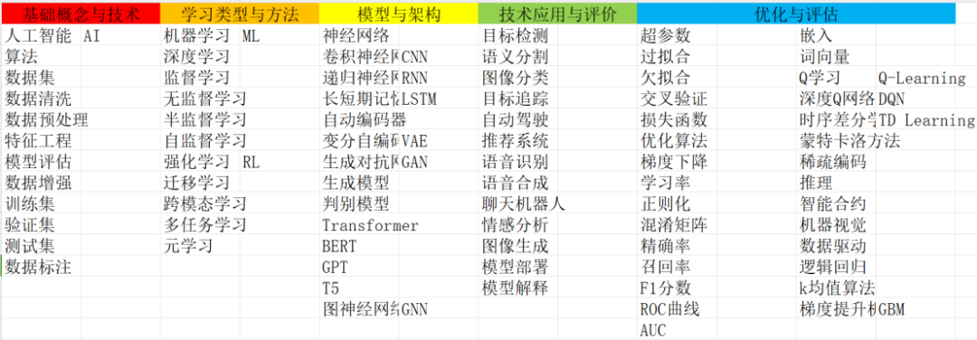 初识AI：从100个AI热词开始