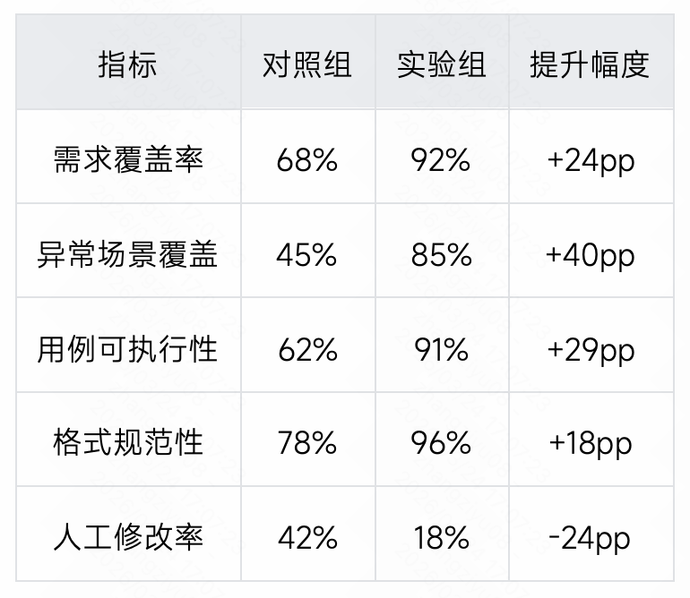 生成率从8%到60%：快手智能测试用例生成系统的四阶进化 配图 17