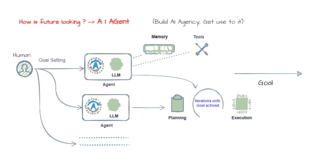 为什么整个 AI 领域都朝着 AI Agent 的方向发展？ 配图 4