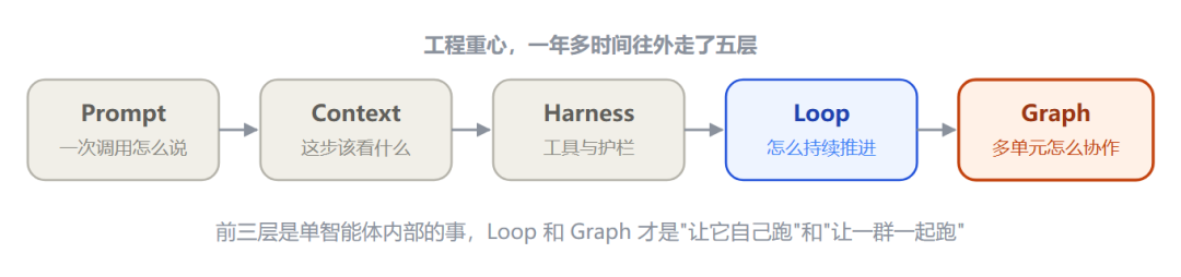 Loop Engineering 已死？ 一文带你了解Graph Engineering 配图 2