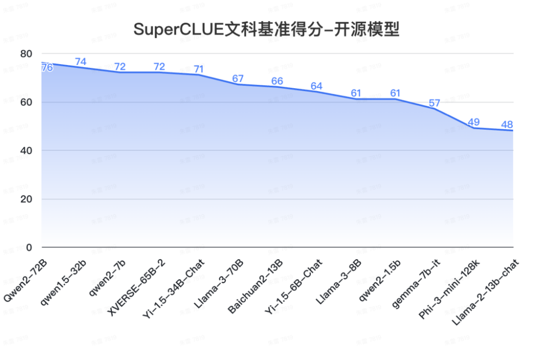 中文大模型基准测评2024上半年报告 配图 30