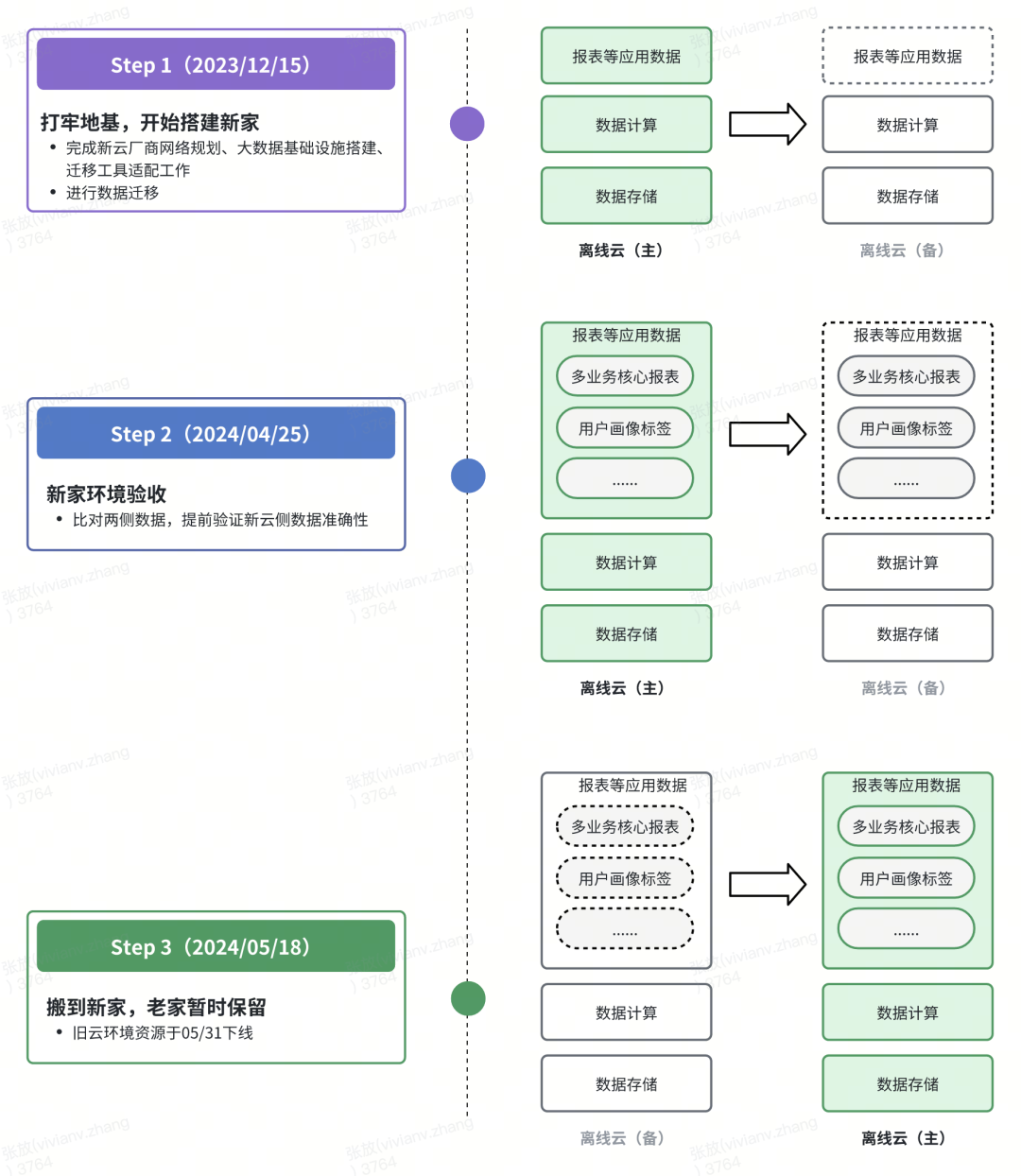 货拉拉离线大数据跨云迁移-综述篇 配图 3