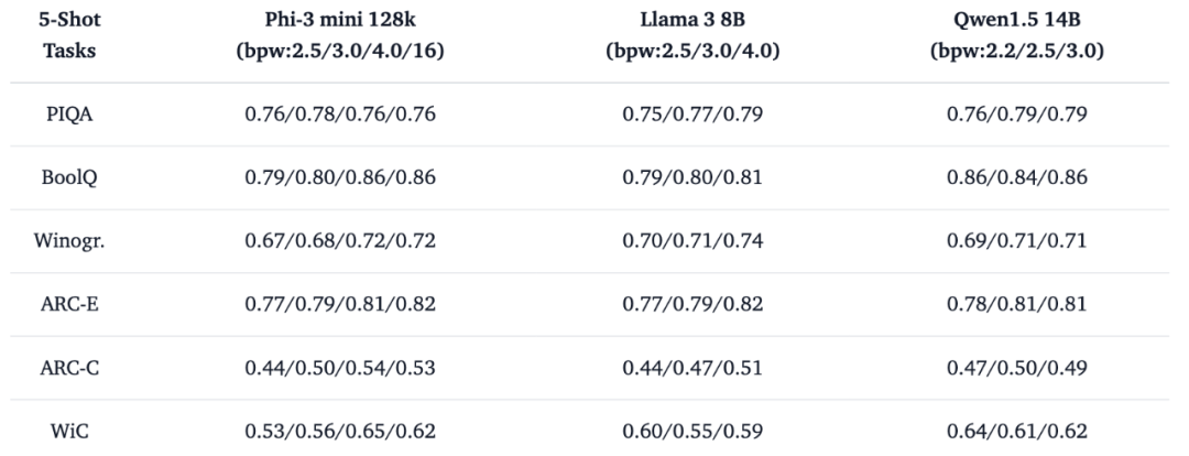 只需单卡RTX 3090，低比特量化训练就能实现LLaMA-3 8B全参微调 配图 3
