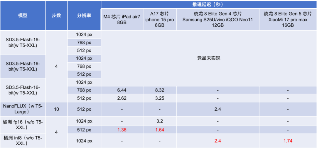 手机芯片就能跑的AI视觉大模型！这家创业公司基于国产算力干出全球SOTA水准 配图 7