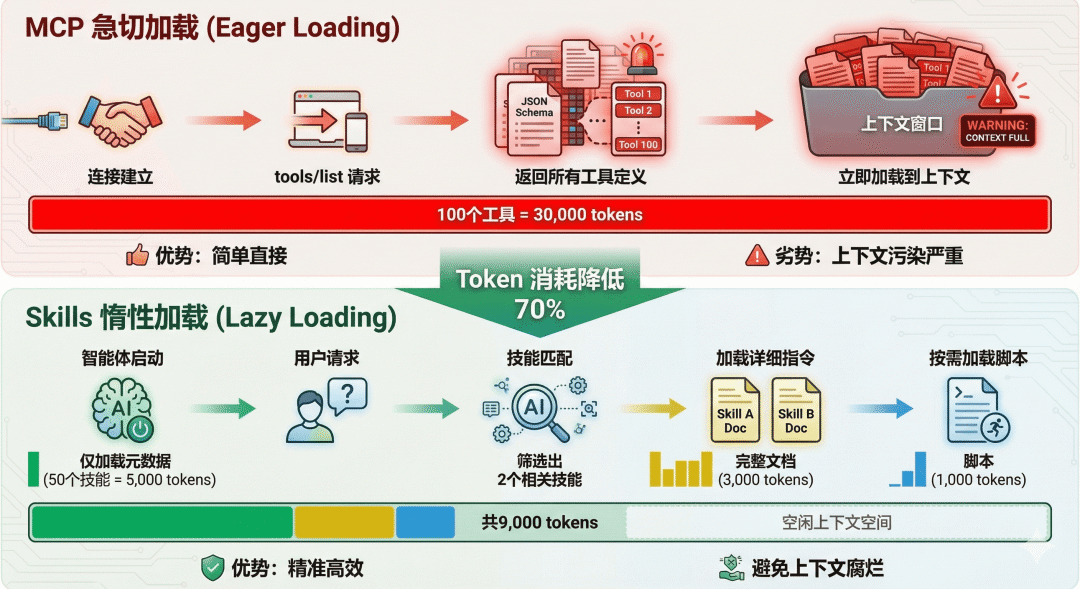 别再造Agent了！关于Agent Skills的详细总结来了 配图 3