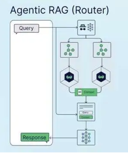 RAG 架构图解：从基础到高级的7种模式 配图 7
