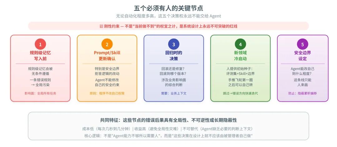 一篇讲透Agent自进化飞轮怎么搭：评测→记忆→落地→控制 配图 31