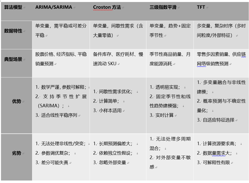智能体销售预测四大场景，全方位释放经营价值 配图 8