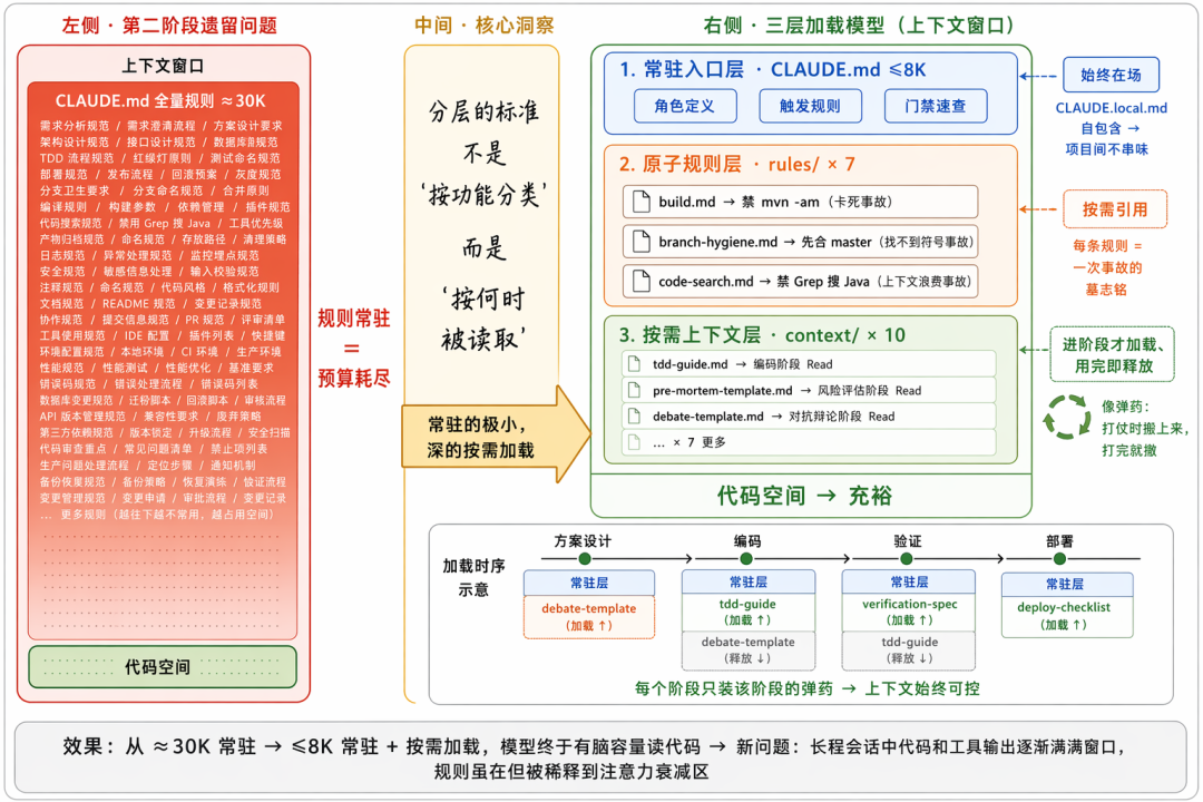 AI 不缺智商缺纪律：一场 Harness 工程化实践 配图 11