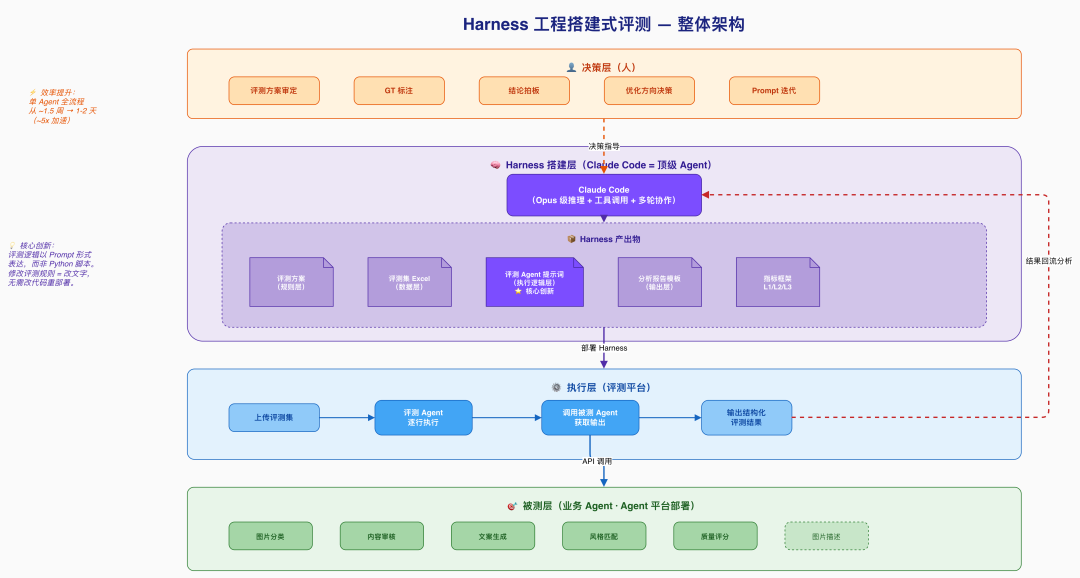 基于顶级 Agent（Claude Code）的 Harness 工程搭建式业务 Agent 评测方案