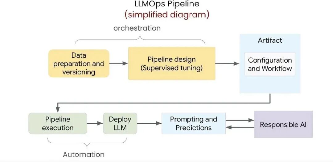 大模型应用系列：从MLOps到LLMOps 配图 2