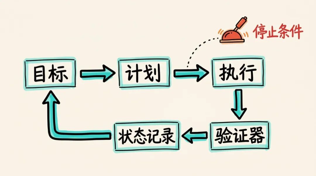 Loop 的基本结构：目标、计划、执行、验证、状态和停止条件