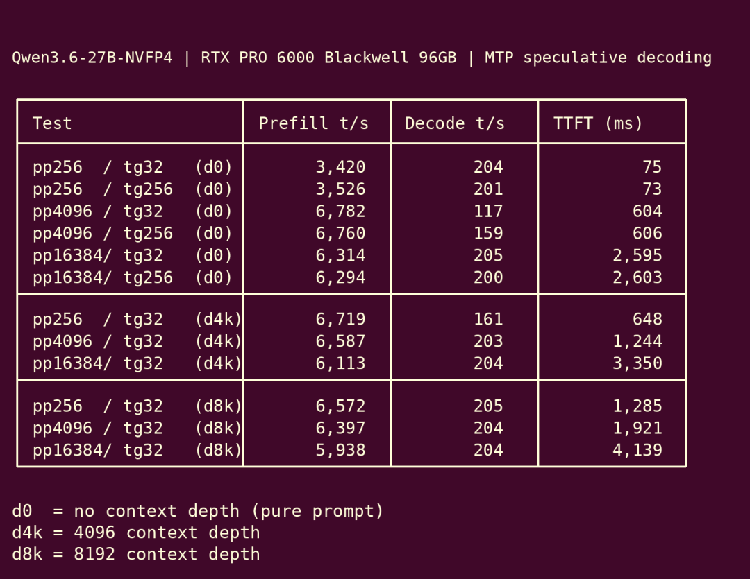 Qwen3.6-27B-NVFP4 在 RTX PRO 6000 Blackwell 上的社区实测