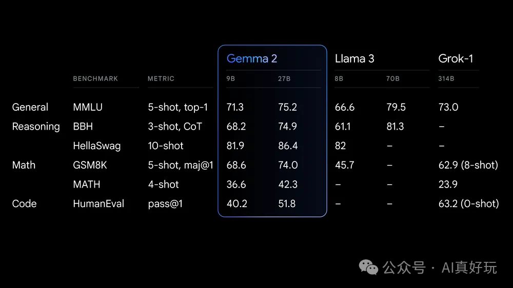 谷歌最新 Gemma 2 模型来了：全新架构、单卡全精度极速推理、中文理解能力挺强！