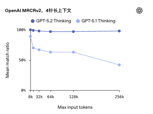 GPT-5.2 凌晨发布：这一次，OpenAI 不想做题，只想帮你搞钱！ 配图 8
