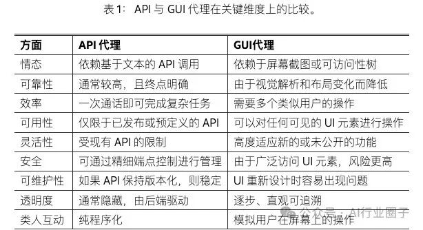 微软论文：API Agents和GUI Agents的分歧与融合 配图 8