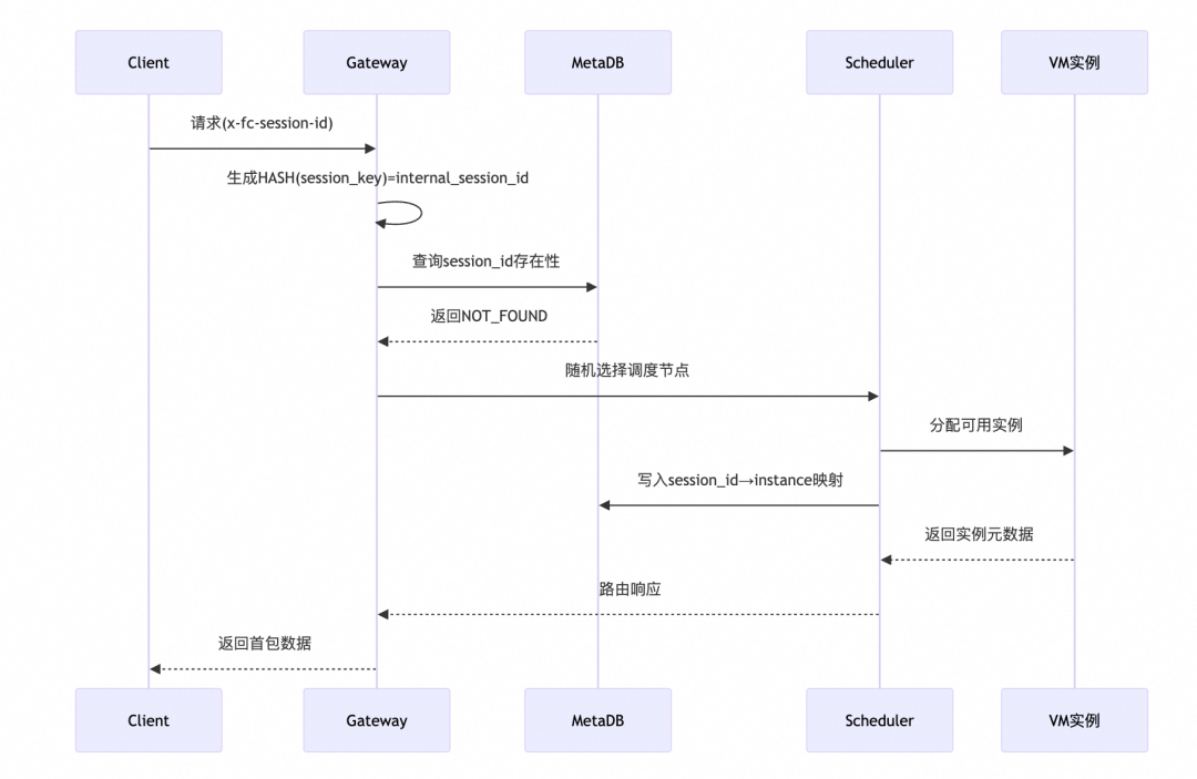 让 AI Agent 安全“跑”在云端：基于函数计算打造 Agent 代码沙箱 配图 4