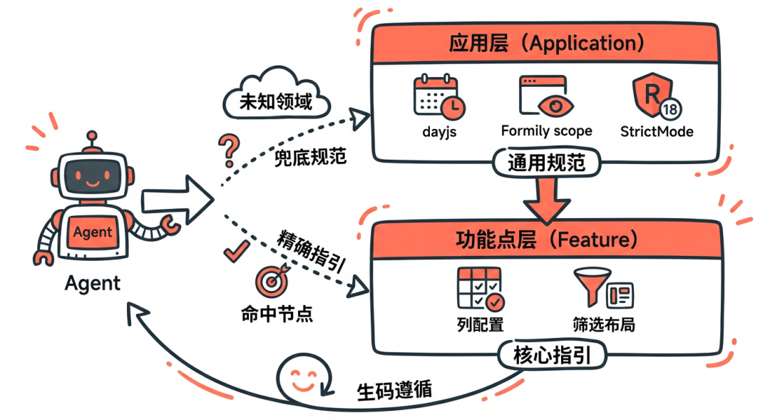 淘天营销中后台生码工作流最佳实践 配图 29