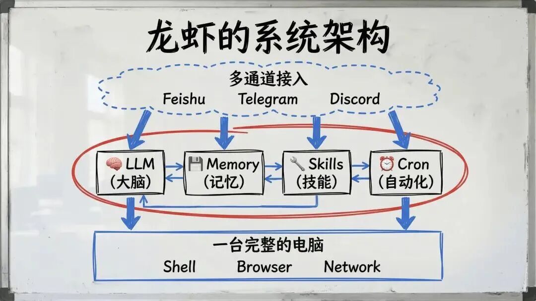 龙虾养成日记PPT看不过瘾？内部版逐字稿来了 配图 4